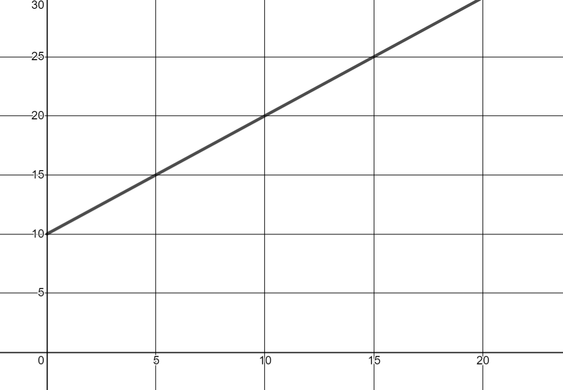 The graph is linear and is increasing from left to right. Two points on the graph are (0,10) and (20,30). 