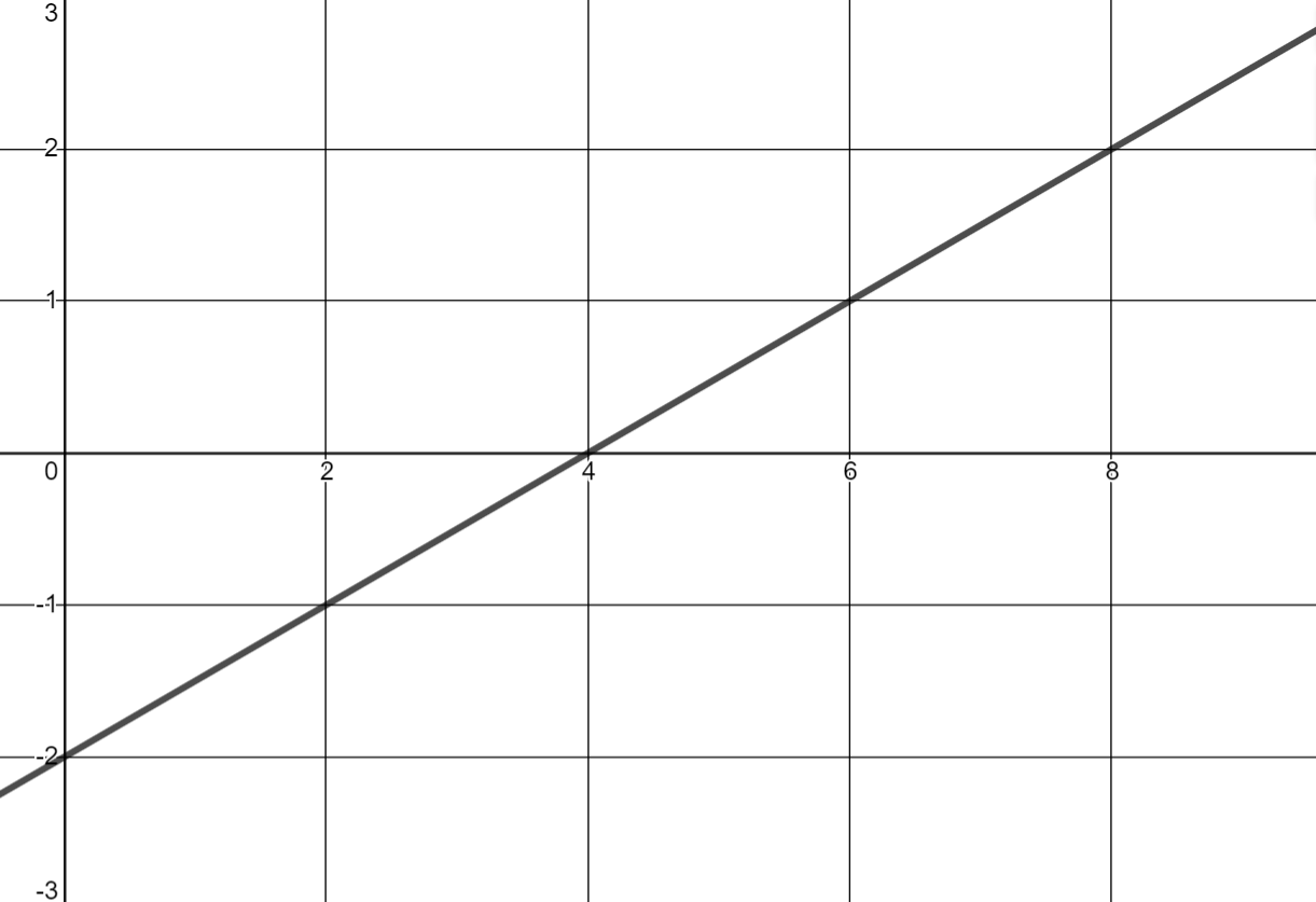 The graph is linear and is increasing from left to right. Two points on the graph are (4,0) and (8,2).