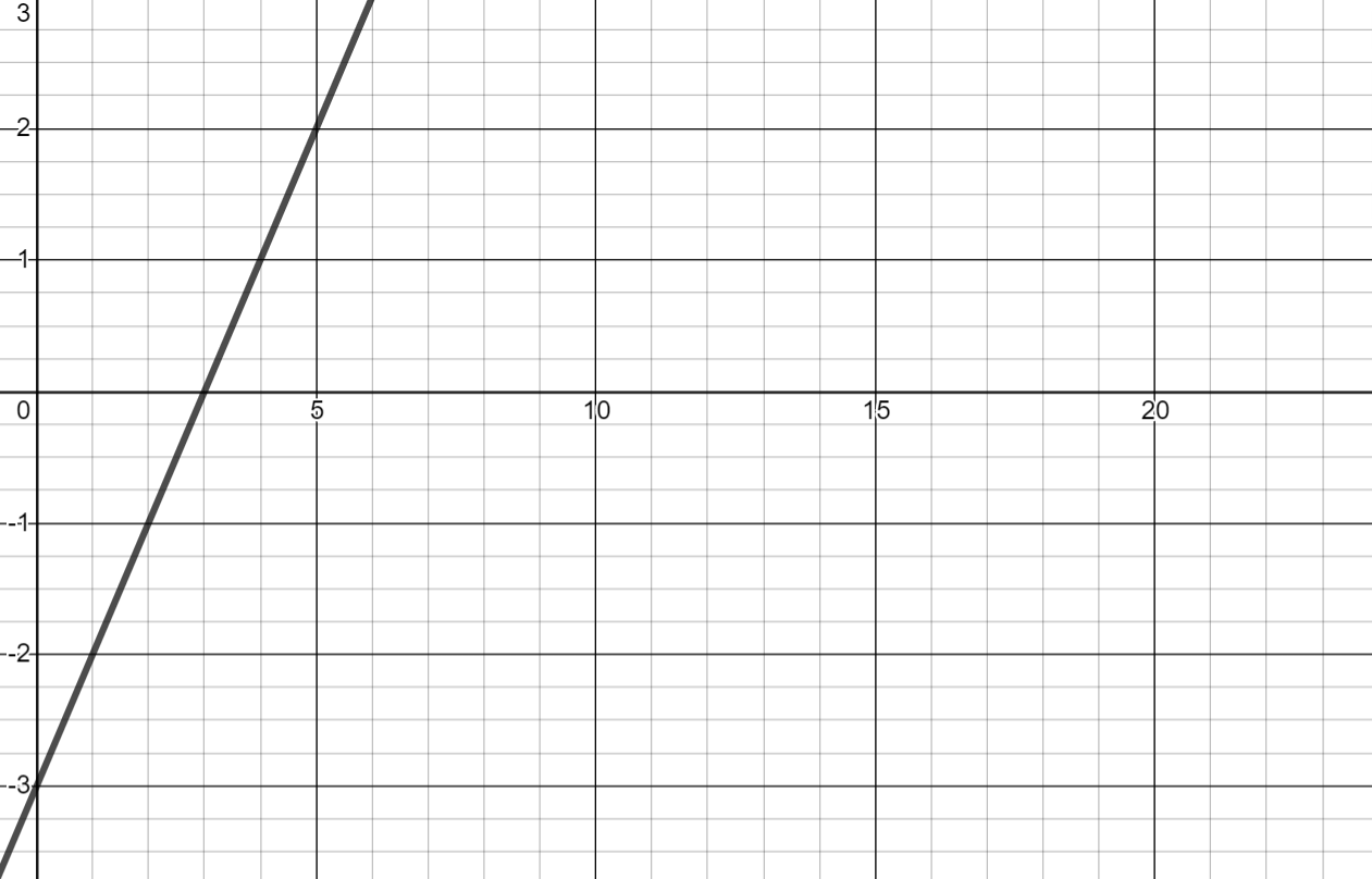 The graph is linear and is increasing from left to right. Two points on the graph are (3,0) and (5,2).