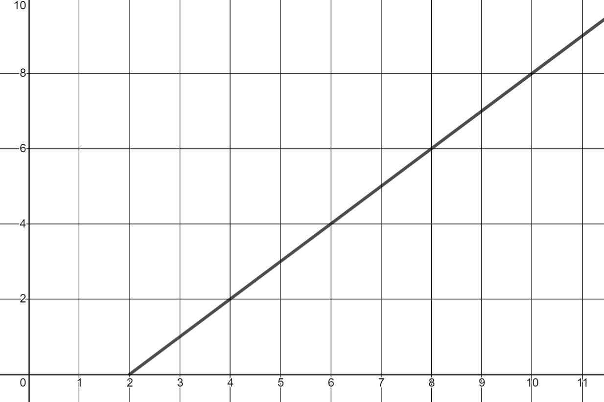 The graph is linear and is increasing from left to right. Two points on the graph are (2,0) and (8,6).