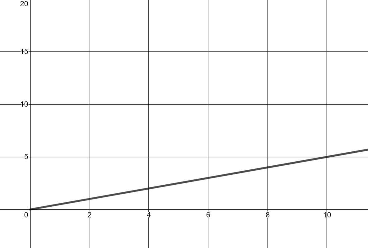 The graph is linear and is increasing from left to right. Two points on the graph are (0,0) and (10,5).