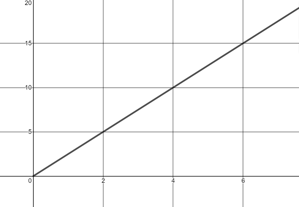 The graph is linear and is increasing from left to right. Two points on the graph are (0,0) and (4,10).