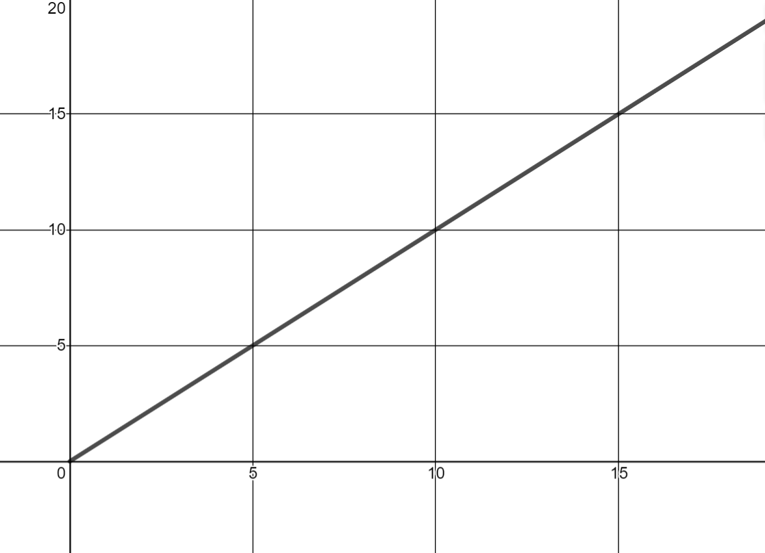 The graph is linear and is increasing from left to right. Two points on the graph are (0,0) and (5,5).