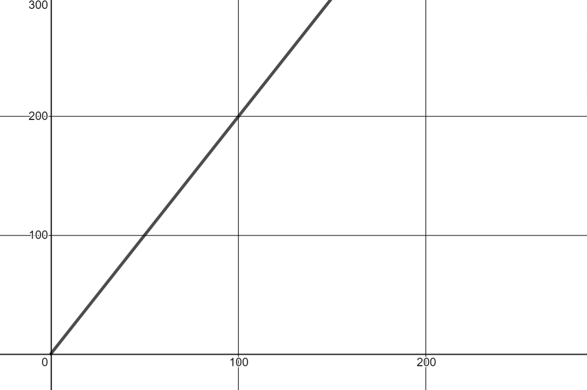 The graph is linear and is increasing from left to right. Two points on the graph are (0,0) and (100,200).