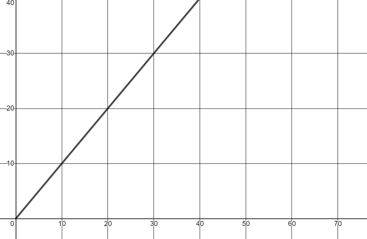 The graph is linear and is increasing from left to right. Two points on the graph are (0,0) and (20,20).