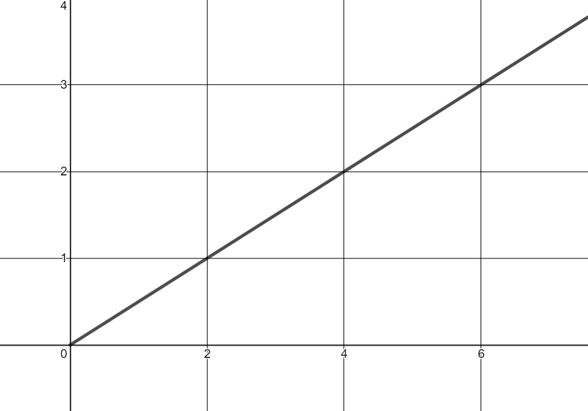 The graph is linear and is increasing from left to right. Two points on the graph are (0,0) and (6,3).