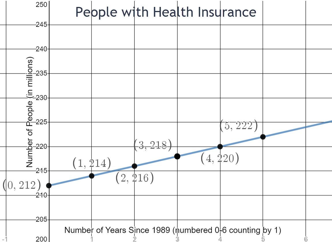 The graph is linear and increases from left to right. The x-axis represents the number of years since 1989 and goes from 0 to 6 counting by 1. The y-axis represents the number of poeple in millions and goes from 0 to 250. The points plotted on the graph are (0,212), (1,214), (2,216), (3,218), (4,220), and (5,222). 