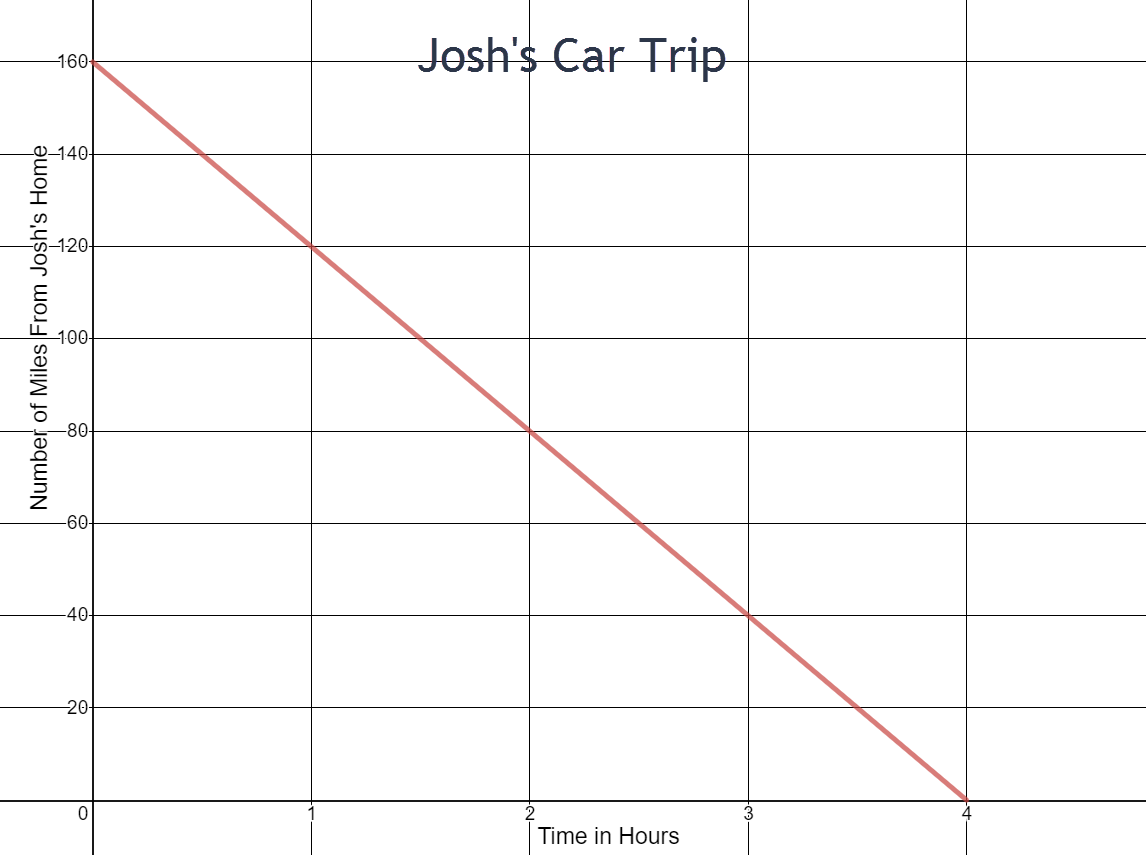 The graph is linear and decreases from left to right. The x-axis represents the time in hours and goeas from 0 to 4 counting by 1. The y-axis represents the number of miles from Josh's home and goes from 0 to 160 counting by 20. Two points on the graph are (0,160) and (4,0). 