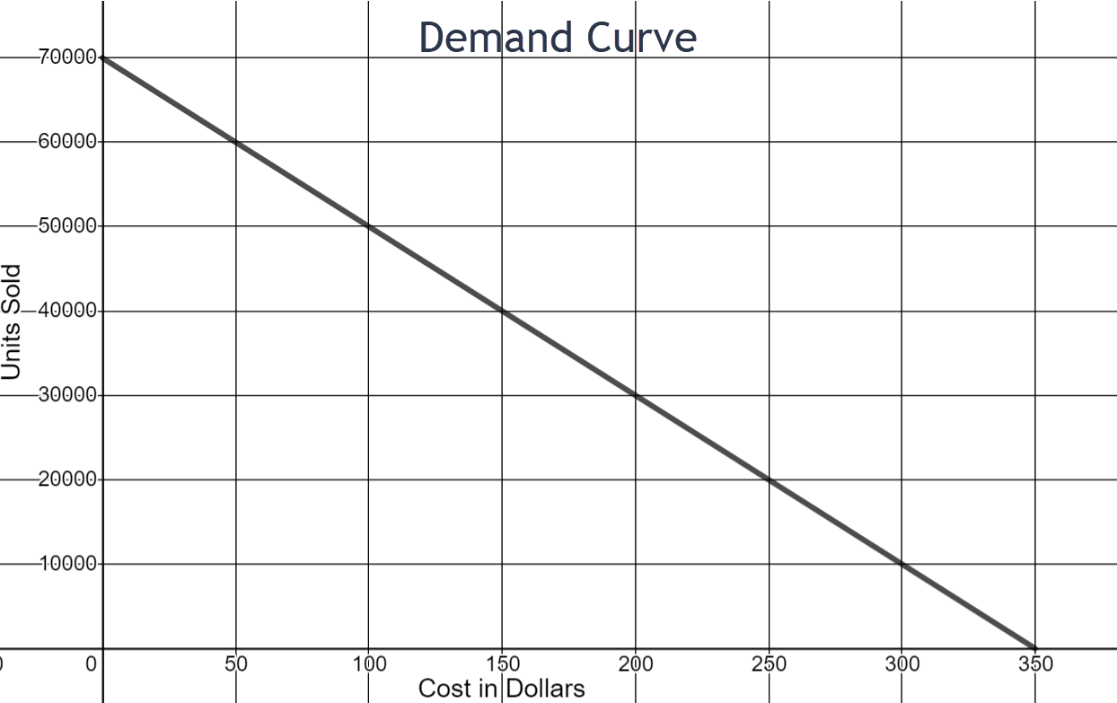 The Demand Curve graph is linear and is decreasing from left to right. The x-axis represents the cost in dollars and goes from 0 to 400 counting by 100. The y-axis represents the units sold and goes from 0 to 80,000 counting by 20,000. Two points on the graph are (0,70000) and (350,0) 