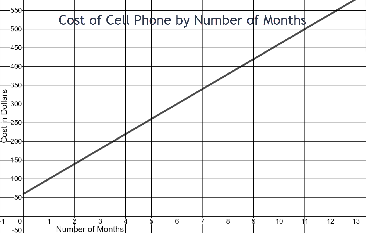 The cost of the cell phone graph is linear and increases from left to right. The x-axis represents the number of months and goeas from 0 to 13 counting by 1. The y-axis represents the cost in dollars and goes from 0 to 550 counting by 50. Two points on the graph are (6,300) and (11,500).