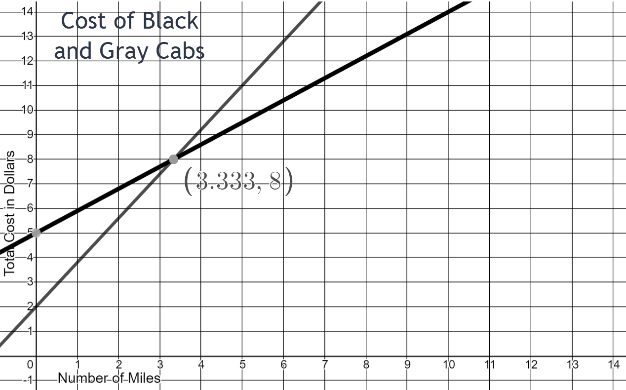 The green cab versus blue cab graph is two increasing linear graphs that intersect at one point. The x-axis represents the number of miles and goes from 0 to 14 counting by 1. The y-axis represents the total cost in dollars for each of the cabs and goes from 0 to 14 counting by 1. Two points on the line for the green cab are (0,2) and (5,11). Two points on the line for the blue cab are (0,5) and (10,14). The point of intersection of the two lines in (3.333,8). 