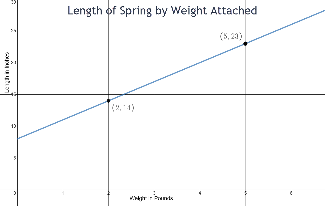 The Length of Spring by Weight Attached graph is linear and increases from left to right. The x-axis represents the weight in pounds and goes from 0 to 6 counting by 1. The y-axis represents the length in inches and goes from 0 to 30 counting by 5. Two points on the graph are (2,14) and (5,23). 