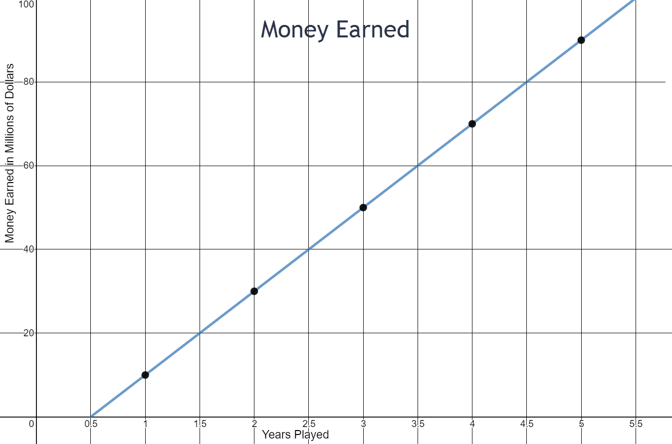 The Money Earned graph is linear and increases from left to right. The x-axis represents the years played and goes from 0 to 5.5 counting by 0.5. The y-axis represents the money earned in millions of dollars and goes from 0 to 100 counting by 20. The points that are plotted on the graph are (1,10), (2,30), (3,50), (4,70) and (5,70). 