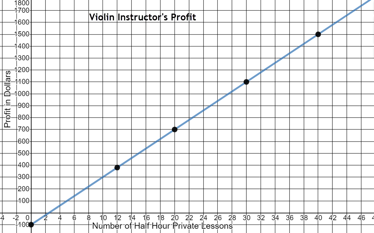 A linear graph that increases from left to right. the x-axis represents the number of half hour lessons and goes from 0 to 46 counting by 2. The y-axis represents the profit in dollars and goes from -100 to 1800 counting by 100. The points that are plotted on the line are (0,-100), (12,280), (20,700), (30,1100), and (40,1500). 