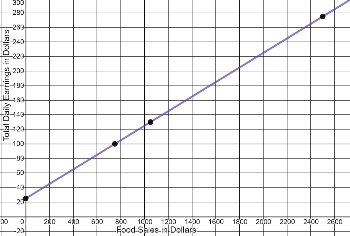 A linear graph that increases from left to right. The x-axis represents food sales in dollars and goes from 0 to 2600 counting by 200. The y-axis represents the total daily earnings and goes from 0 to 300 counting by 20. The points that are plotted on the line are (2500,275), (0,25), (750,100), and (1050,130). 