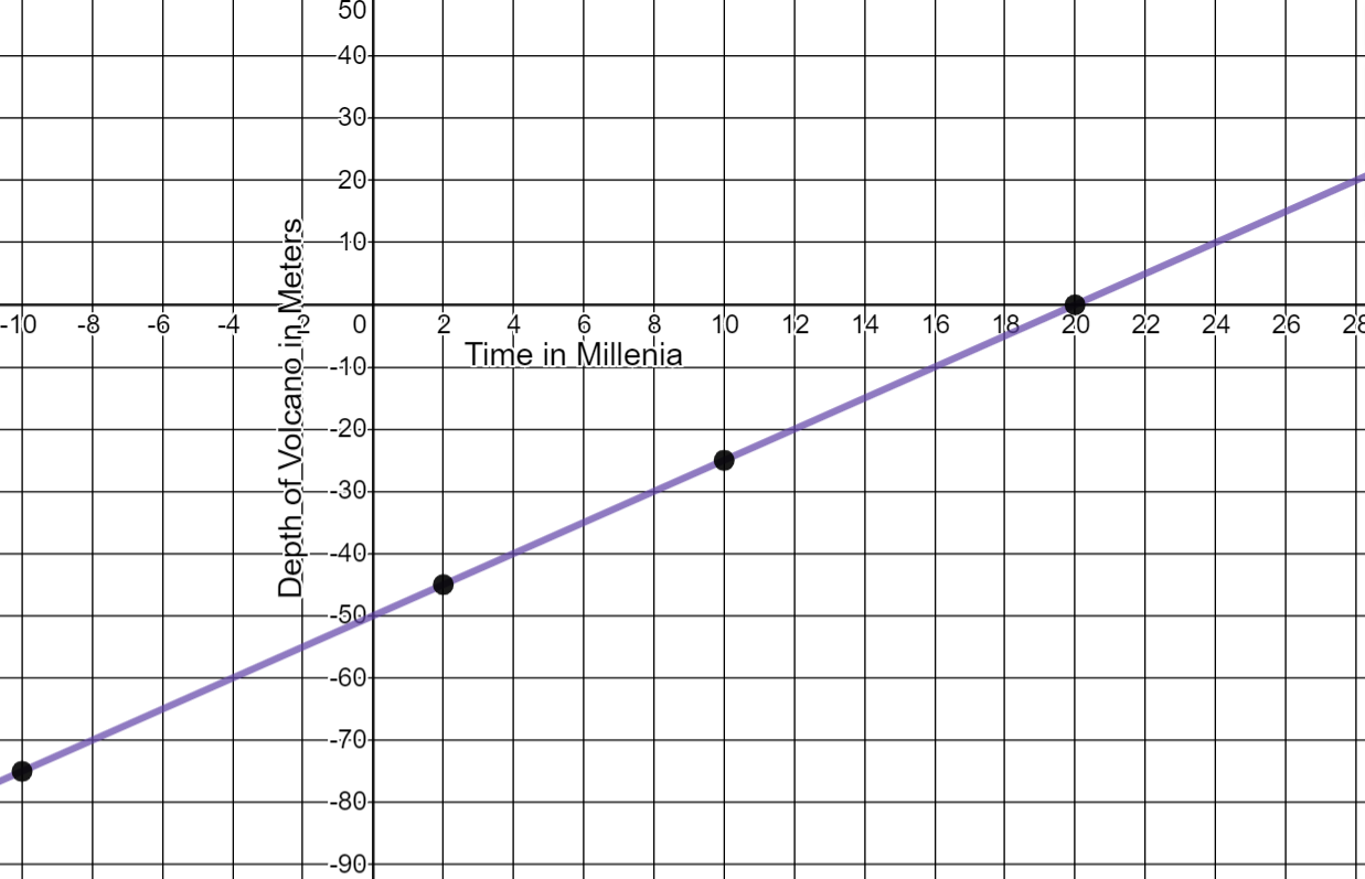 A linear graph that increases from left to right. The x-axis represents the time in millenium and goes from -10 to 28 counting by 2. The y-axis represents the depth of the volcano in meters and goes from -90 to 50 counting by 10. The points that are plotted on the line are (10,-25), (-10,-75), (2,-45), and (20,0).