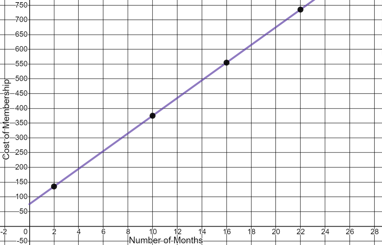 A linear graph that increases from left to right. The x-axis represents the number of months and goes from 0 to 28 counting by 2. The y-axis represents the cost of membership and goes from 0 to 750 counting by 50. The points that are plotted on the line are (2,135), (10,375), (16,555), and (22,735). 