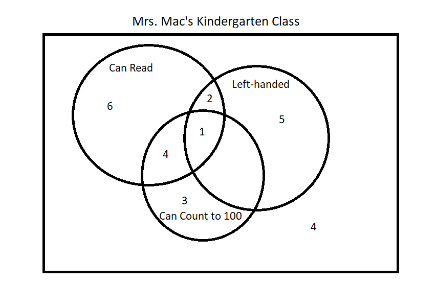 A Venn diagram of Mrs. Mac's kindergarten class. There are three intersectings circles in the diagram.  The circle on the top left is labeled can read.  The circle on the top right is labeled left-handed.  The circle on the bottom is labeled can count to 100.  The intersection of all three circles has a 1 in it.  The intersection of the can count to 100 and left-handed is empty.  The intersection of can count to 100 and can read is 4, and the intersection of can read and left-handed is 2.  The can read area with no intersection with the other circles is 6, left-handed 5, and can count to 100 3.  There are 4 students outside all the circles.