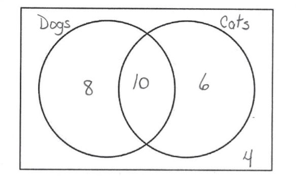 A Venn Diagram enclosed in a rectangle that represents the universal set and contains 2 intersecting circles. One circle represents dogs and one represents cats. There are numbers that represent the number of animals in each section of the diagram. The number 8 is in dog only, the number 6 is in cats only and the number 10 is in intersection of cats and dogs.  The number 4 is outside the circles and inside the rectangle.