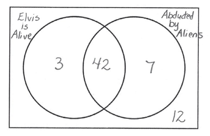 A Venn Diagram enclosed in a rectangle that represents the universal set and contains 2 intersecting circles. One circle represents Elvis is Alive and one represents Abducted by Aliens. There are numbers that represent the number of people in each section of the diagram. The number 3 is in Elvis is Alive only, the number 7 is in Abducted by Aliens only and the number 42 is in intersection of the two.  The number 12 is outside the circles and inside the rectangle.