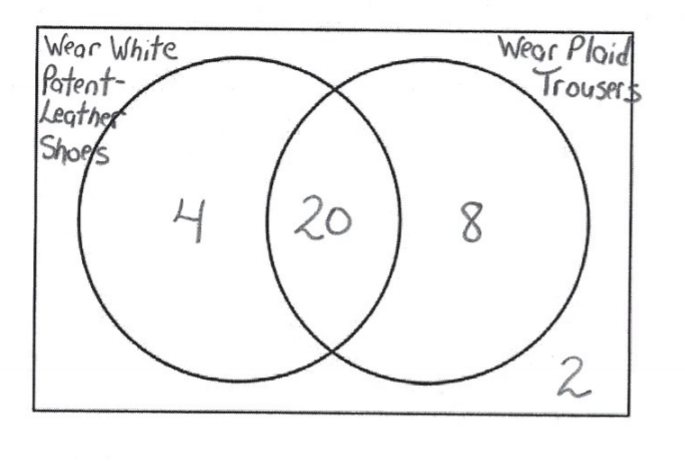 A Venn Diagram enclosed in a rectangle that represents the universal set and contains 2 intersecting circles. One circle represents Wear White Patent-Leather shoes and one represents Wear Plaid Trousers. There are numbers that represent the number of people in each section of the diagram. The number 4 is in Wear White Patent-leather shoes only, the number 8 is in Wear Plaid trousers only and the number 20 is in intersection of cats and dogs.  The number 2 is outside the circles and inside the rectangle.