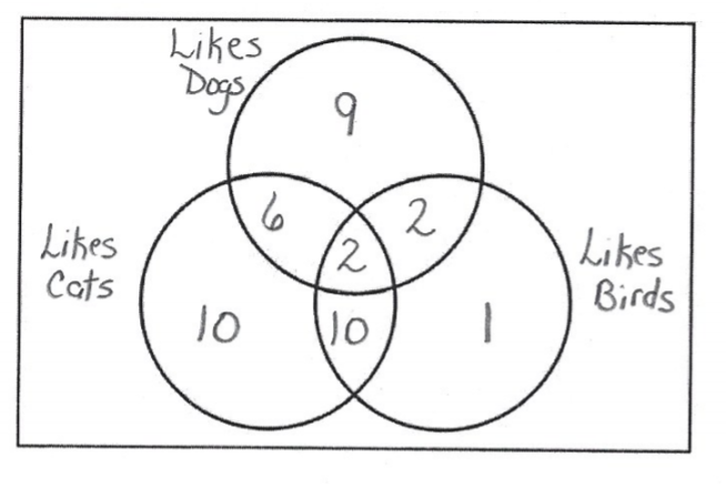 A Venn Diagram enclosed in a rectangle that represents the universal set and contains 3 intersecting circles. One circle represents Likes Dogs, one represents Likes Cats and one represents Likes Birds. There are numbers that represent the number of students in each section of the diagram. The number 9 is in dogs only, the number 10 is in cats only and the number 1 is in birds only. The number 6 is in the intersection of dogs and cats. The number 10 is in the intersection of cats and birds. The number 2 is in the intersection of dogs and birds. The number 2 is in the intersection of all three circles.