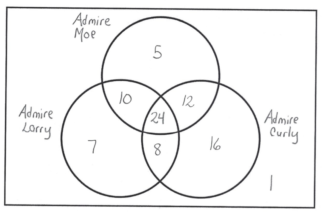 A Venn Diagram enclosed in a rectangle that represents the universal set and contains 3 intersecting circles. One circle represents Admires Moe, one represents Admires Larry and one represents Admires Curly. There are numbers that represent the number of people in each section of the diagram. The number 5 is in Admires Moe only, the number 7 is in Admires Larry only and the number 16 is in Admires Curly only. The number 10 is in the intersection of Moe and Larry. The number 12 is in the intersection of Moe and Curly. The number 8 is in the intersection ofLarry and Curly. The number 24 is in the intersection of all three circles and the number 21 is outside all three circles and inside the rectangle.