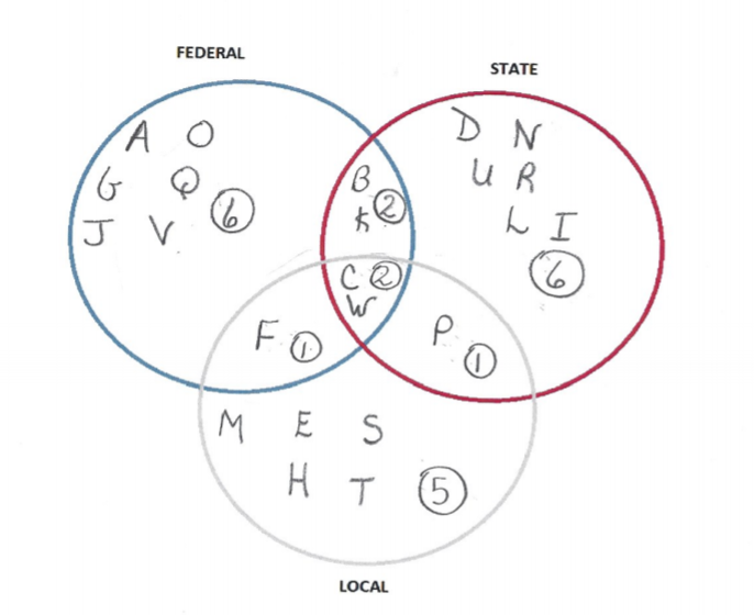 A  Venn diagram with three intersecting circles showing which government is responsible for various functions.  The top left circle is labeled federal.  The top right circle is labeled state, and the bottom circle is labeled local.  Federal circle includes A, G, J, O Q v.  State circle includes D, I L, N, R, U.  The local circle contains E, H, M, S, T.  C and W are in the intersection of all three circles.  B & K are in the intersection of Federal and State.  F is in the intersection of Federal and Local.  P is in the intersection of State and Local.   