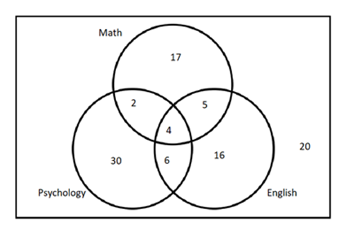 A Venn Diagram enclosed in a rectangle that represents the universal set and contains 3 intersecting circles. One circle represents math, one represents English and one represents Psychology. There are numbers that represent the number of students in each section of the diagram. The number 17 is in math only, the number 30 is in Psychology only and the number 16 is in English only. The number 2 is in the intersection of math and Psychology. The number 5 is in the intersection of math and English. The number 6 is in the intersection of Psychology and English. The number 4 is in the intersection of all three circles and the number 20 is outside all three circles and inside the rectangle.