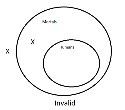 A Venn Diagram with a small circle completely enclosed inside a large circle. The large circle represents mortals and the small circle represents humans. There is an X in the mortals circle but not inside the humans circle. There is also an X outside both circles. The argument is invalid.