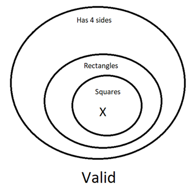 A Venn Diagram with three nested circles. The largest circle represents having 4 sides. The next size circle represents rectangles and the smallest circle represents squares. There is an X inside the circle representing squares. The argument is valid.