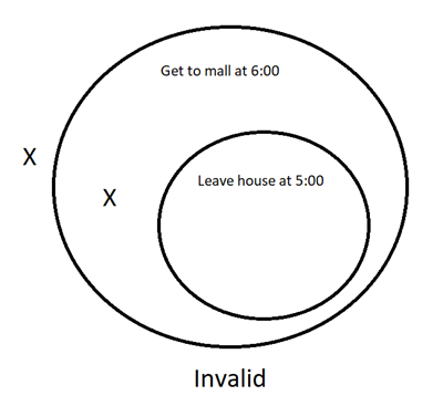 A Venn Diagram with a small circle completely enclosed inside a large circle. The large circle represents getting to the mall at 6. The small circle represents leaving the house at 5. There is an X inside the large circle that is not in the small circle and there is an X that is outside both circles. The argument is invalid.