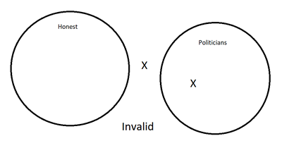 A Venn Diagram with two disjoint circles. One circle represents being honest and the other circle represents politicians. There is an X inside the politicians circle and an X outside both circles. The argument is invalid.