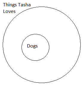 A Venn Diagram with one smaller circle completely inside the larger circle. The large circle represents the things that Tasha likes and the small circle represents dogs. 