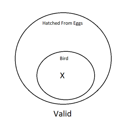 A Venn Diagram with one smaller circle completely inside the larger circle. The large circle represents young that are hatched from eggs. The small circle represents birds. There is an X in the bird circle. The argument is valid.