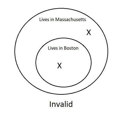 A Venn Diagram with one smaller circle completely inside the larger circle. The large circle represents people who live in Massachusetts. The small circle represents people who live in Boston. There is one X inside the live in Boston circle and one X in the live in Massachusetts circle that is not in the live in Boston circle. The argument is invalid.