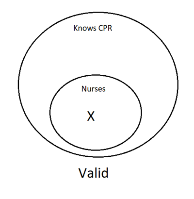 A Venn Diagram with one smaller circle completely inside the larger circle. The large circle represents people who know CPR and the small circle represents nurses. There is an X inside the nurses circle. The argument is valid.