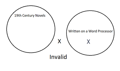 A Venn Diagram with two disjoint circles. One circle represents 19th century novels and the other circle represents novels written on a word processor. There is an X outside both circles. The argument is invalid.