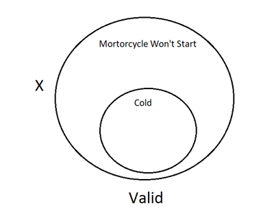 A Venn Diagram with one smaller circle completely inside the larger circle. The large circle represents that the motorcycle won't start. The small circle represents that it is cold. There is an X outside both circles. The argument is valid.