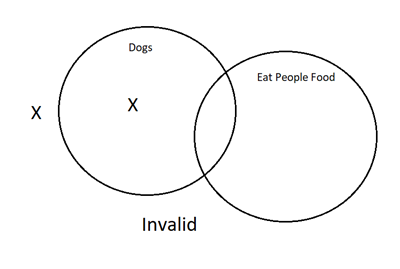 A Venn Diagram with two intersecting circles. One circle represents dogs and the other circle represents those who eat people food. There is an X inside the dogs circle but not in the intersection. There is another X outside both circles. The argument is invalid.