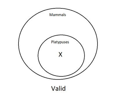 A Venn Diagram with one smaller circle completely inside the larger circle. The large circle represents mammals and the small circle represents platypuses. There is an X inside the platypus circle. The argument is valid.