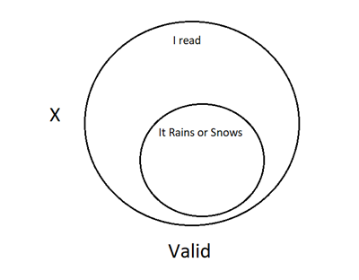 A Venn Diagram with one smaller circle completely inside the larger circle. The large circle represents that I read. The small circle represents that it rains or snows. There is an X outside both circles. The argument is valid.