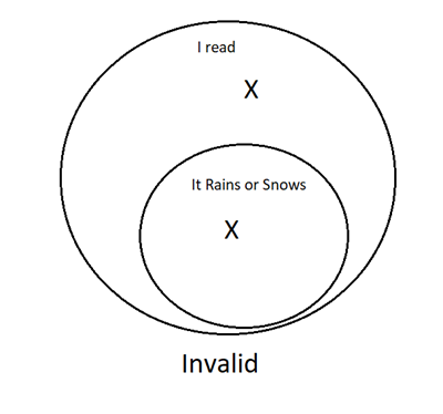 A Venn Diagram with one smaller circle completely inside the larger circle. The large circle represents that I read. The small circle represents that it rains or snows. There is one X inside the small circle and another X inside the large circle, but not inside the small one. The argument is invalid.