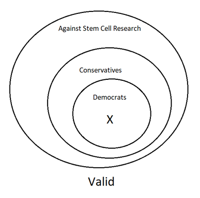 A Venn Diagram of three nesting circles. The largest circle represents anyone who is against stem cell research. The next size circle represents conservatives and the small circle represents Democrats. There is an X inside the Democrats circle. The argument is valid.