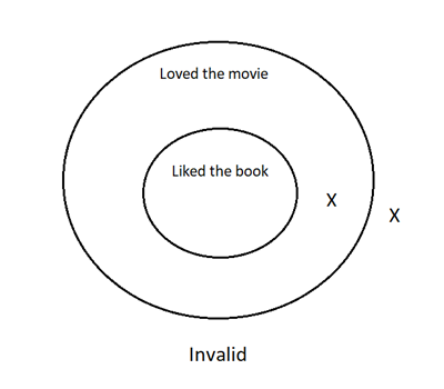 A Venn Diagram with one smaller circle completely inside the larger circle. The large circle represents those who loved the movies and the small circle represents those who liked the book. There is an X inside the large circle, but not inside the small circle. There is also an X outside both circles. The argument is invalid.