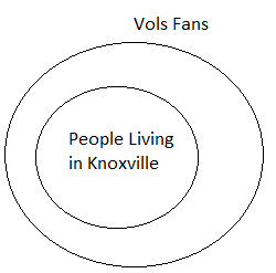 A Venn Diagram with one smaller circle completely inside the larger circle. The large circle represents Vols fans and the small circle represents people living in Knoxville.