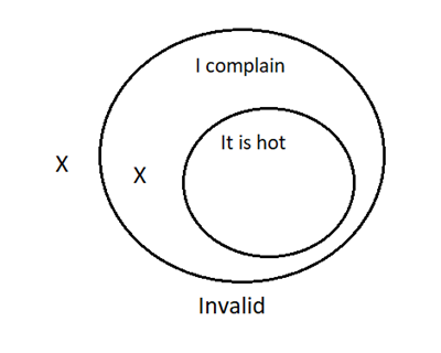 A Venn Diagram with one smaller circle completely inside the larger circle. The large circle represents that it is hot. The small circle represents that I complain. There is an X outside both circles. The argument is valid.