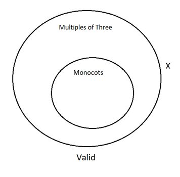 A Venn Diagram with one smaller circle completely inside the larger circle. The large circle represents flowers that are multiples of three. The small circle represents monocots. There is an X outside both of the circles. The argument is valid.