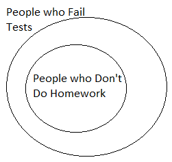 A Venn Diagram with one smaller circle completely inside the larger circle. The large circle represents people who fail tests and the small circle represents people who don't do homework.