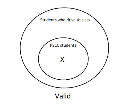 A Venn Diagram with one smaller circle completely inside the larger circle. The large circle represents students who drive to class. The small circle represents all PSCC students. There is an X inside the PSCC students' circle. The argument is valid.